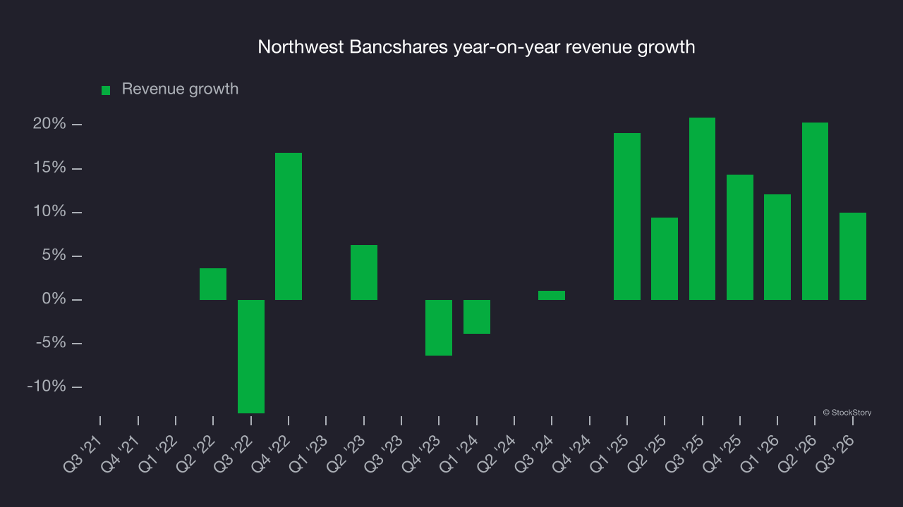 Northwest Bancshares year-on-year revenue growth