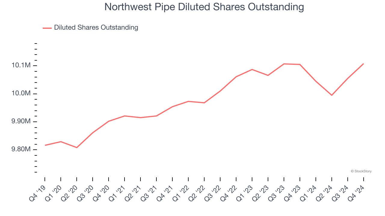 Northwest Pipe Diluted Shares Outstanding