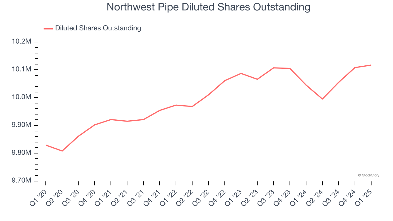 Northwest Pipe Diluted Shares Outstanding