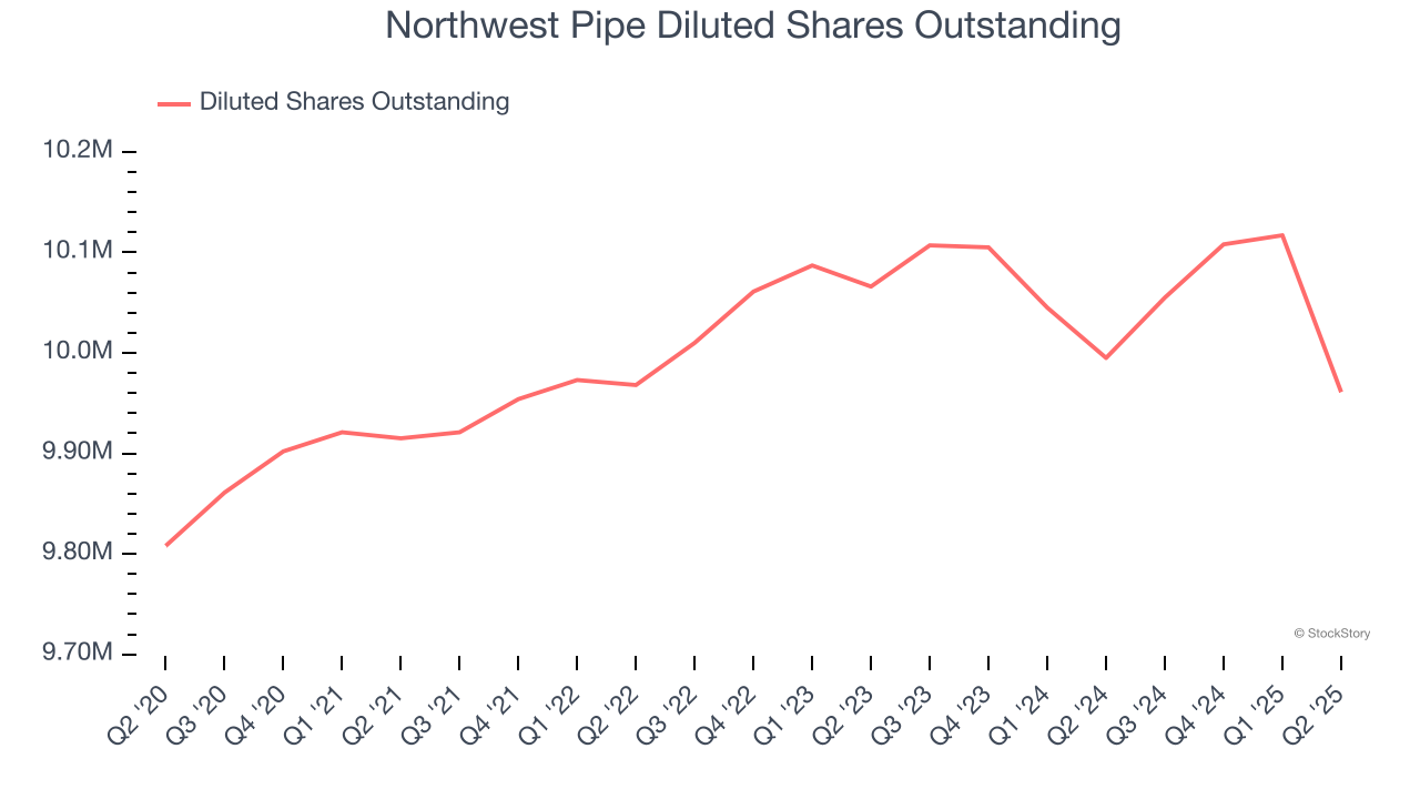 Northwest Pipe Diluted Shares Outstanding