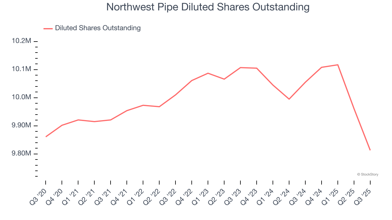 Northwest Pipe Diluted Shares Outstanding