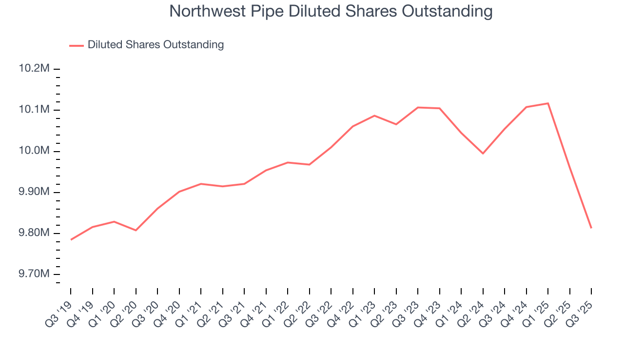 Northwest Pipe Diluted Shares Outstanding