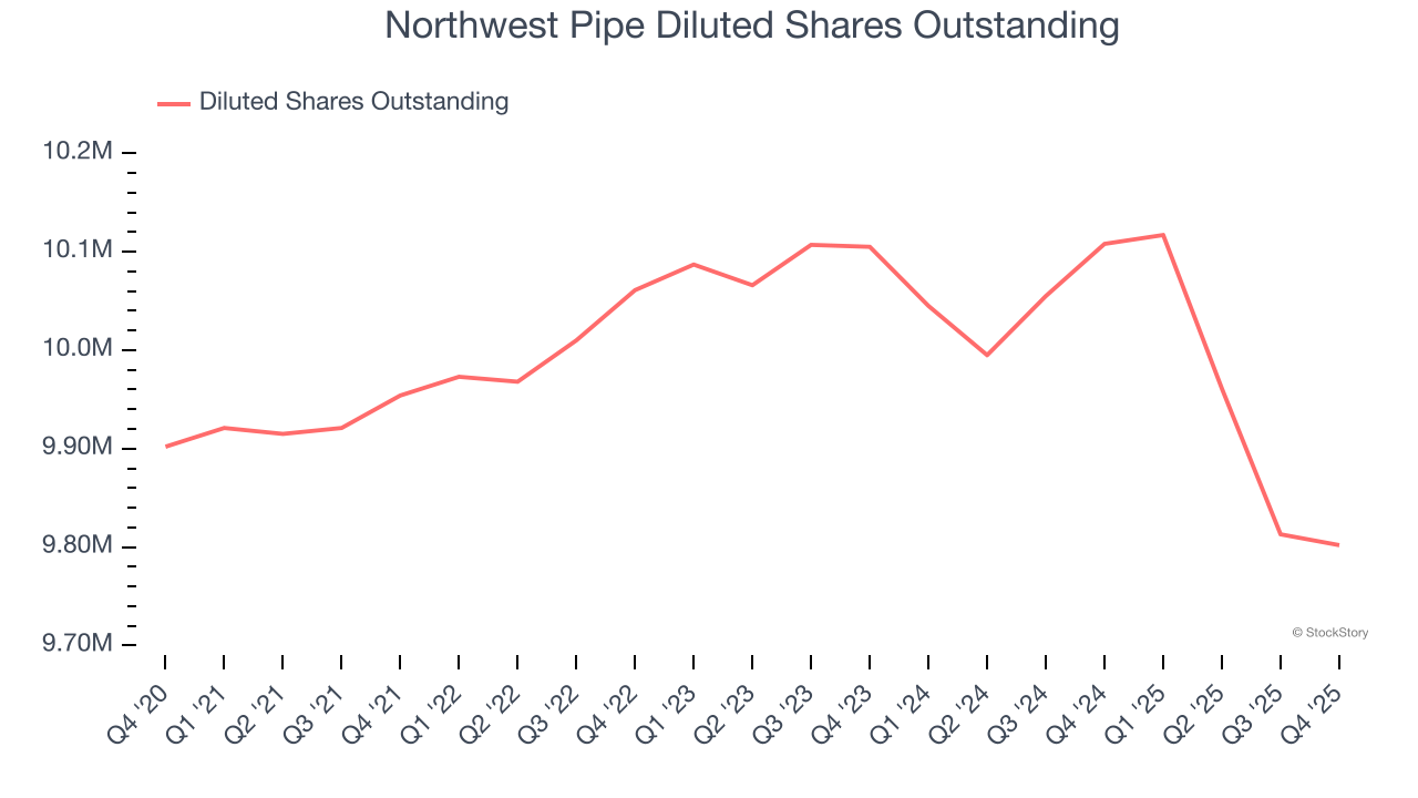 Northwest Pipe Diluted Shares Outstanding
