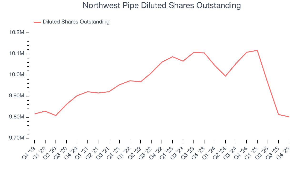 Northwest Pipe Diluted Shares Outstanding