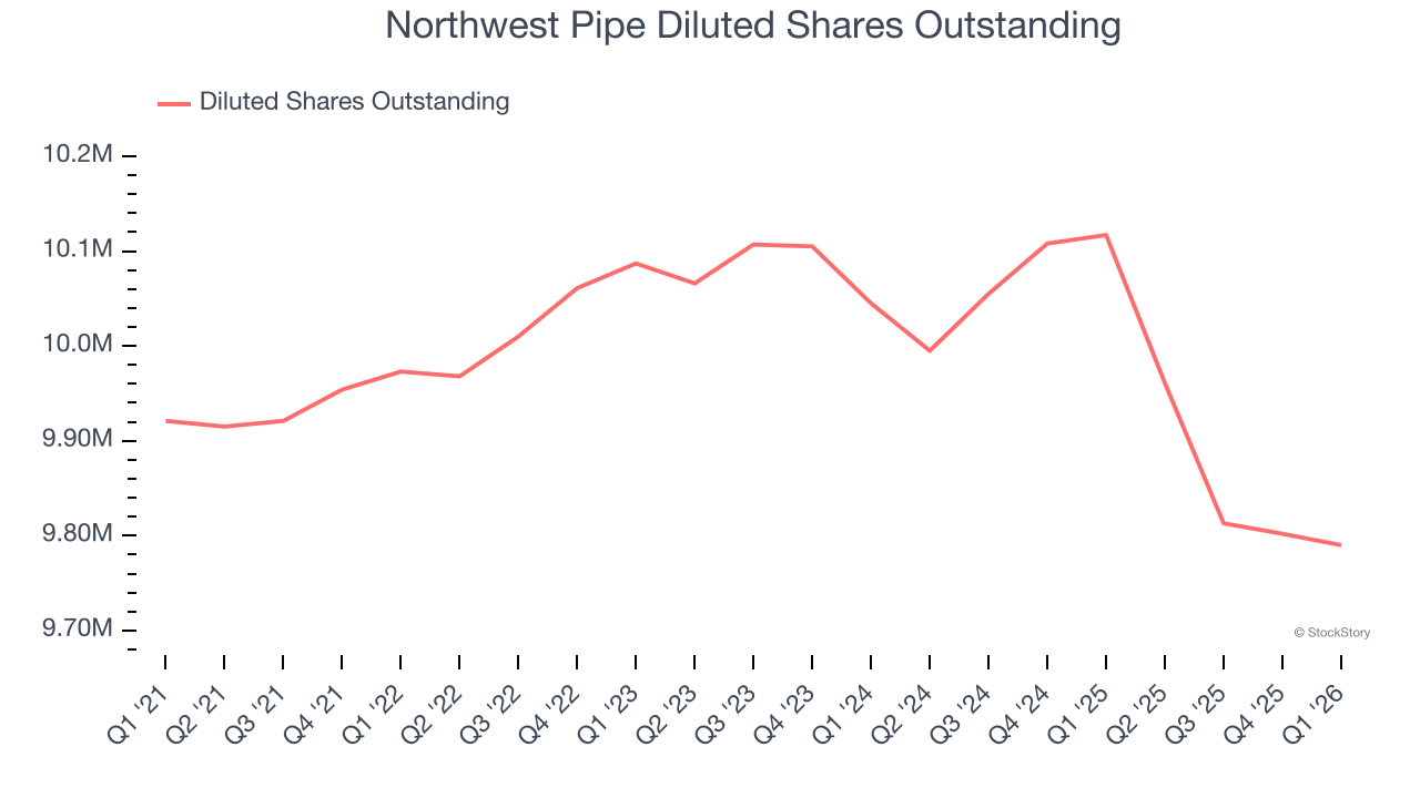 Northwest Pipe Diluted Shares Outstanding