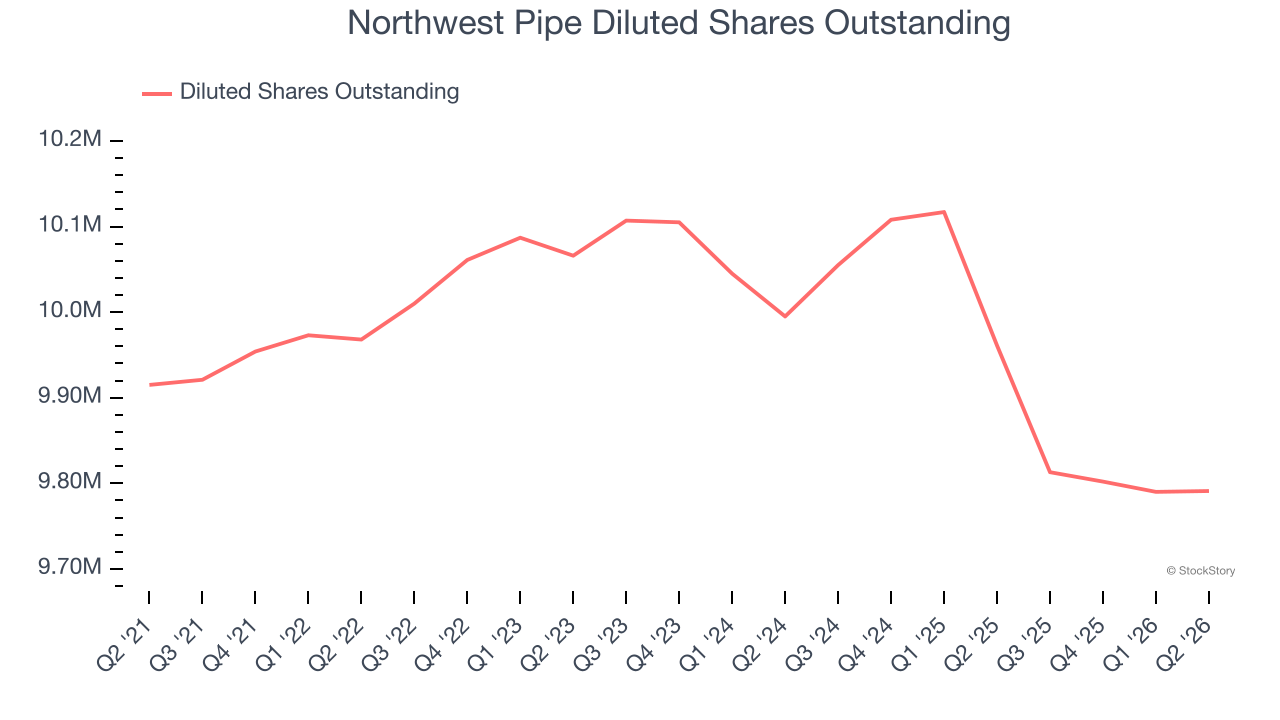 Northwest Pipe Diluted Shares Outstanding
