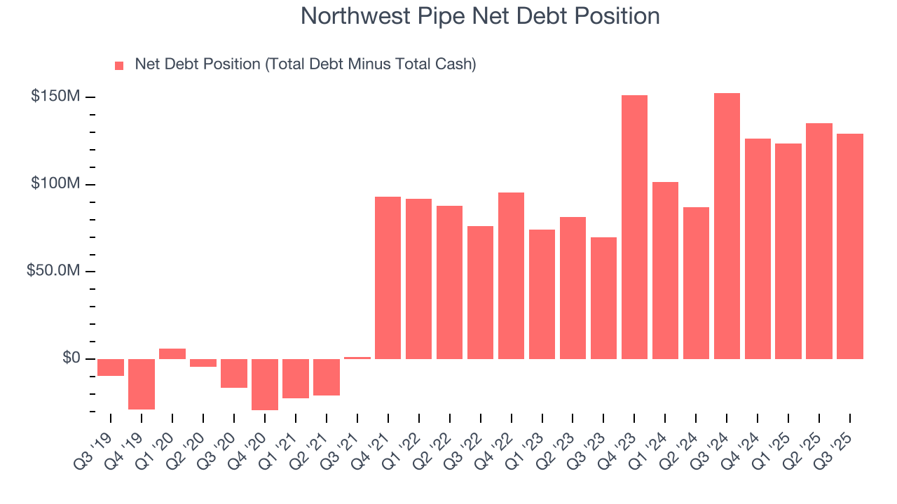 Northwest Pipe Net Debt Position