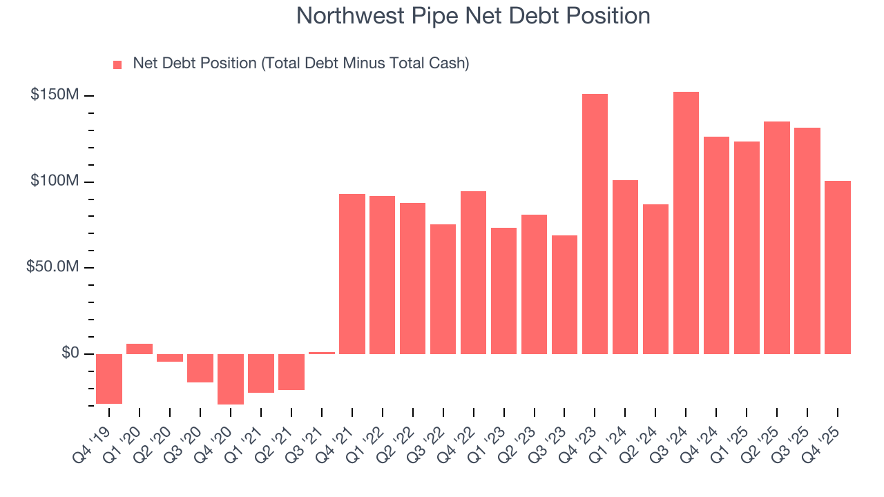 Northwest Pipe Net Debt Position