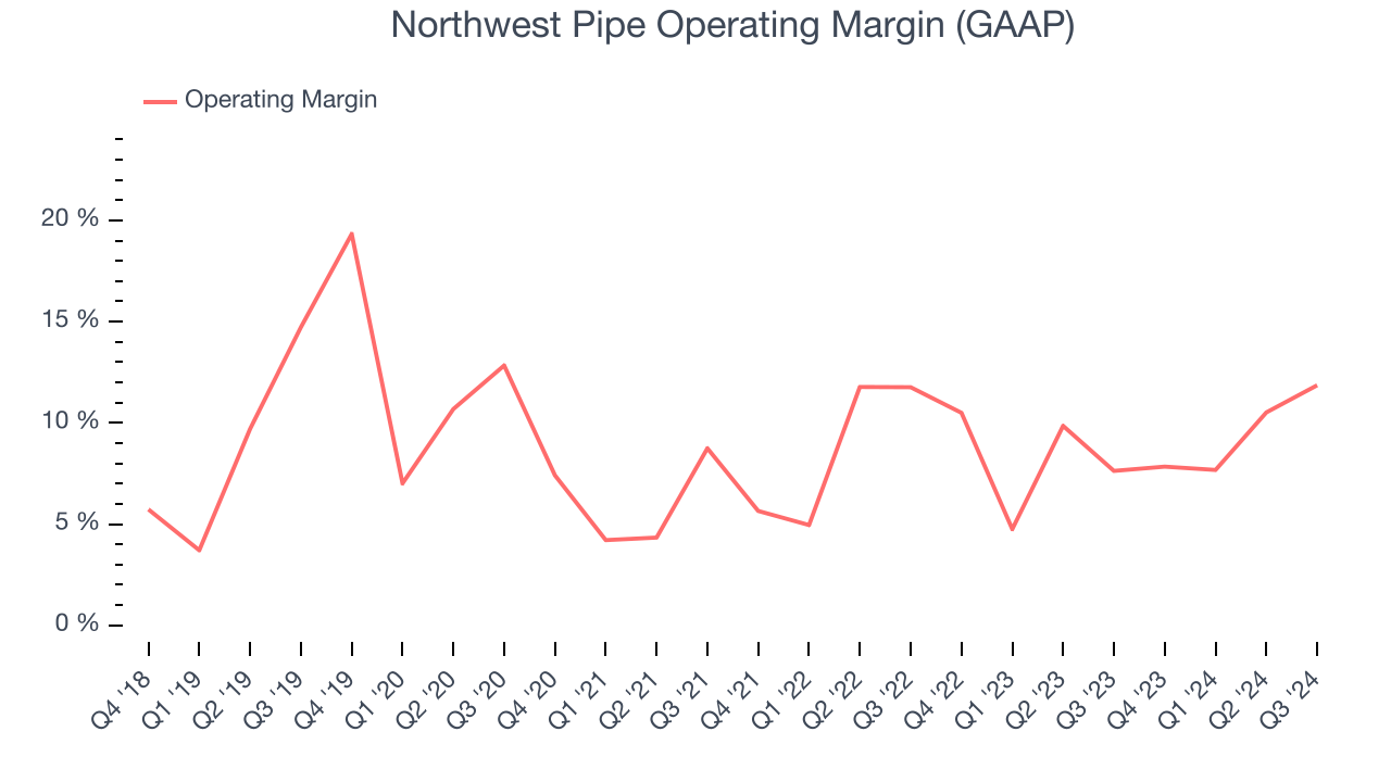 Northwest Pipe Operating Margin (GAAP)