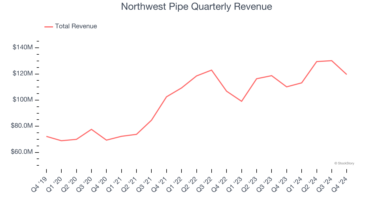 Northwest Pipe Quarterly Revenue