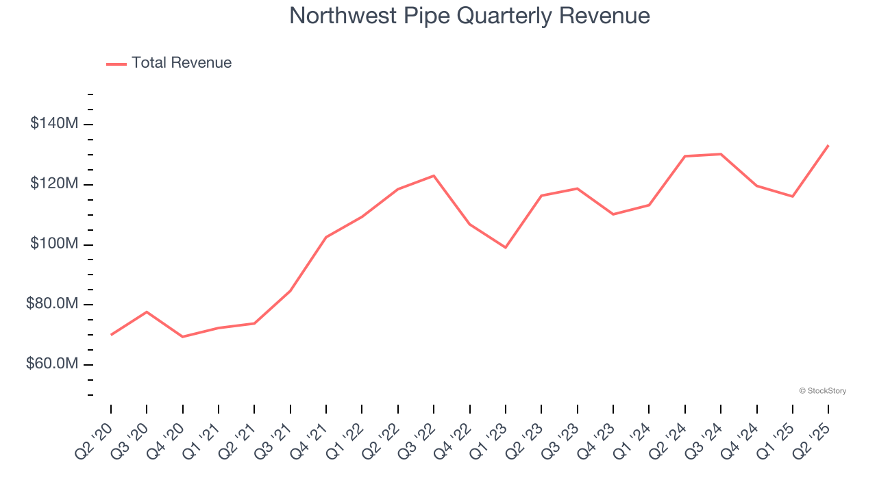 Northwest Pipe Quarterly Revenue