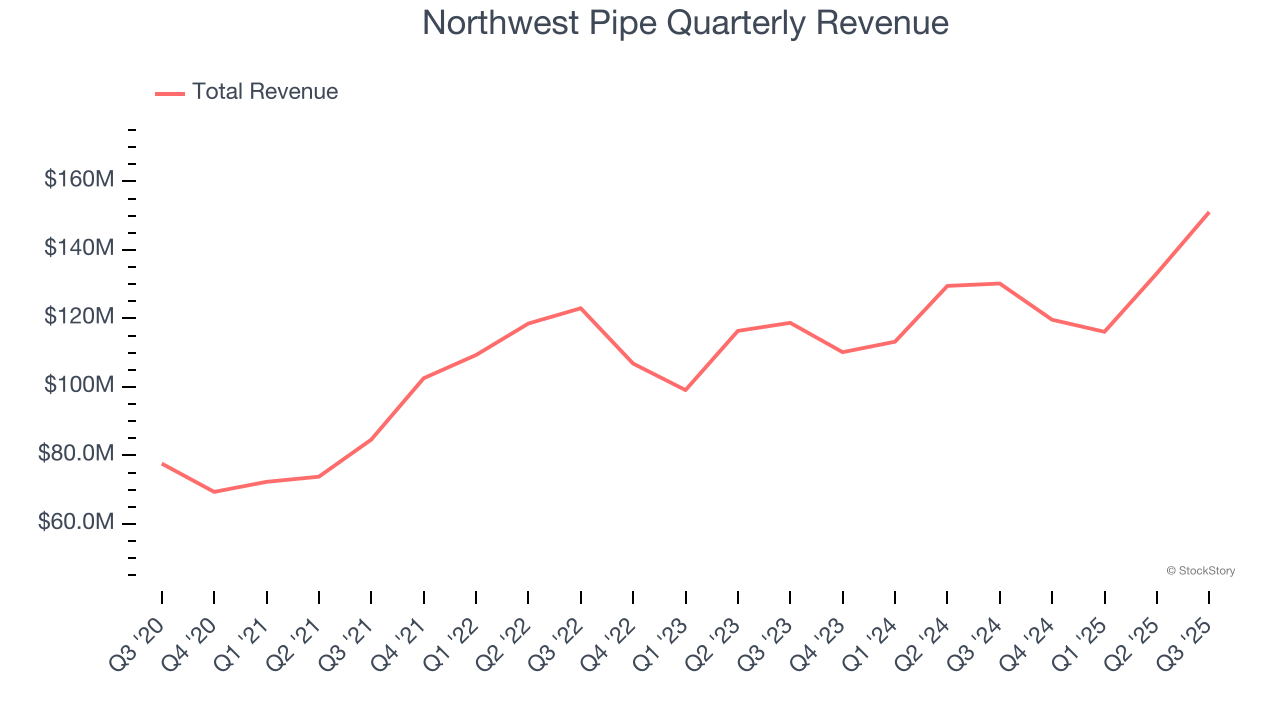 Northwest Pipe Quarterly Revenue
