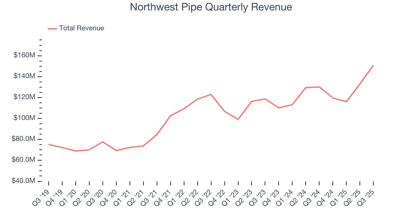 Northwest Pipe Quarterly Revenue