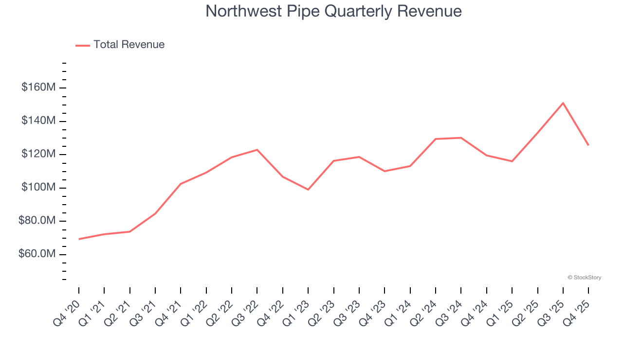 Northwest Pipe Quarterly Revenue