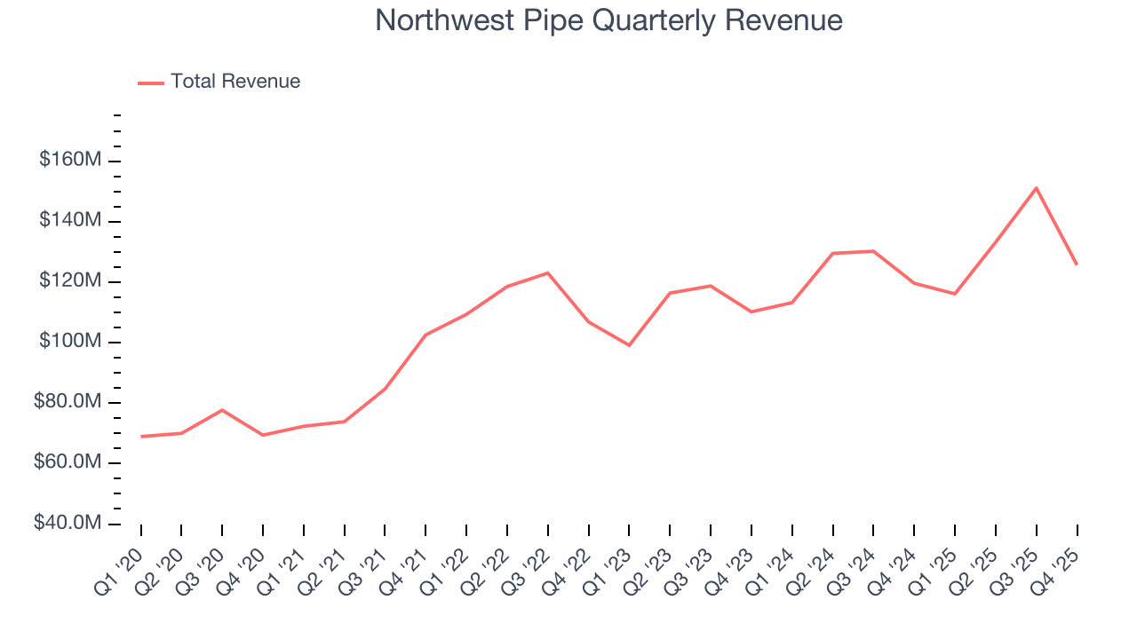 Northwest Pipe Quarterly Revenue