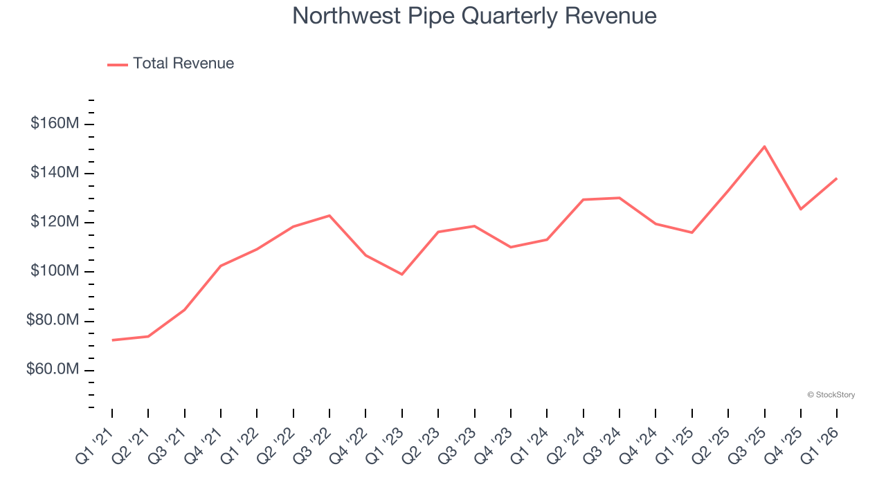Northwest Pipe Quarterly Revenue