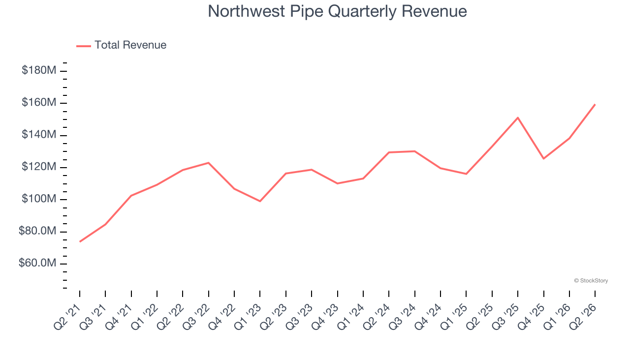 Northwest Pipe Quarterly Revenue