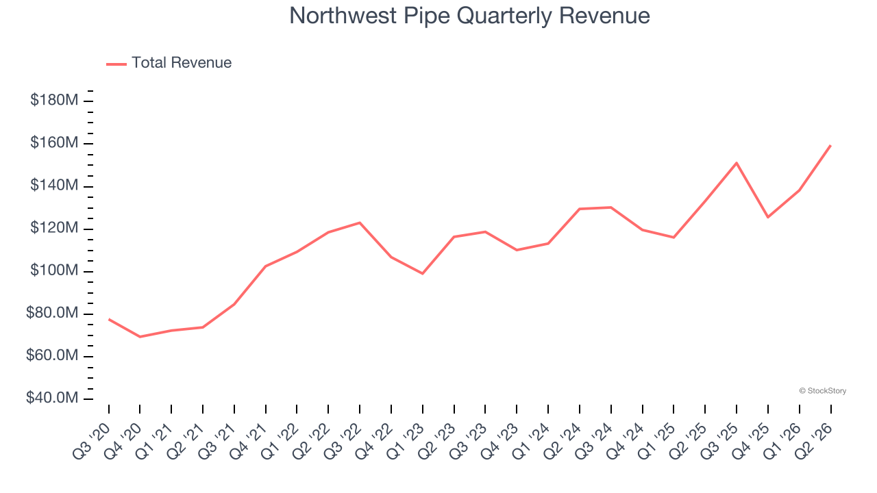 Northwest Pipe Quarterly Revenue