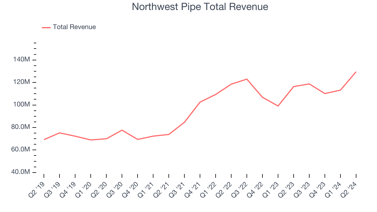 Northwest Pipe Total Revenue