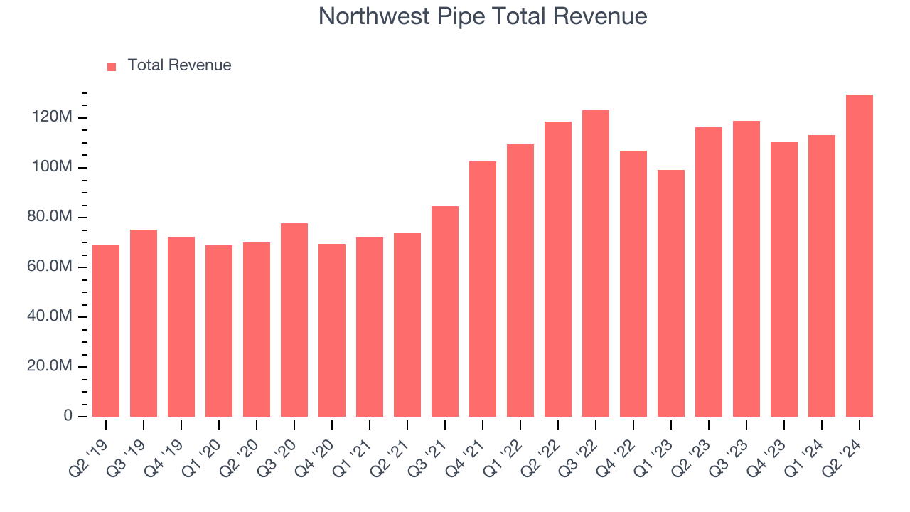 Northwest Pipe Total Revenue