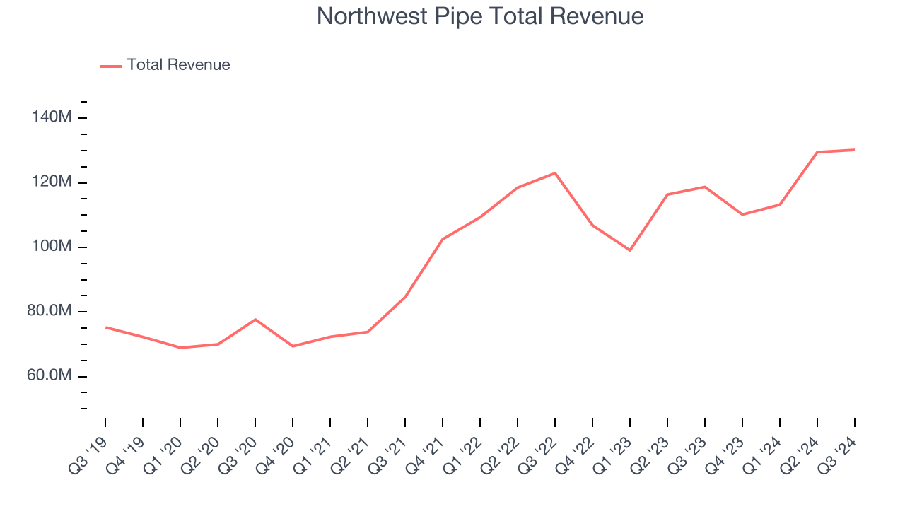 Northwest Pipe Total Revenue