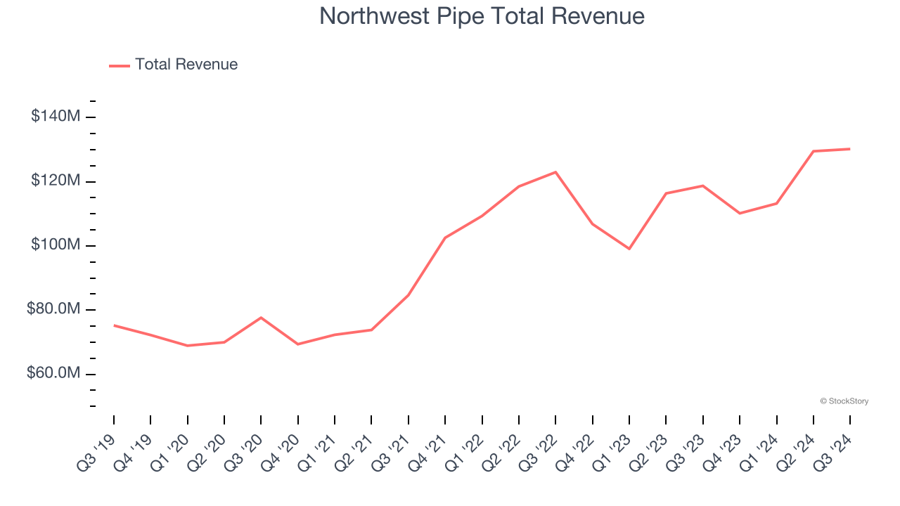 Northwest Pipe Total Revenue