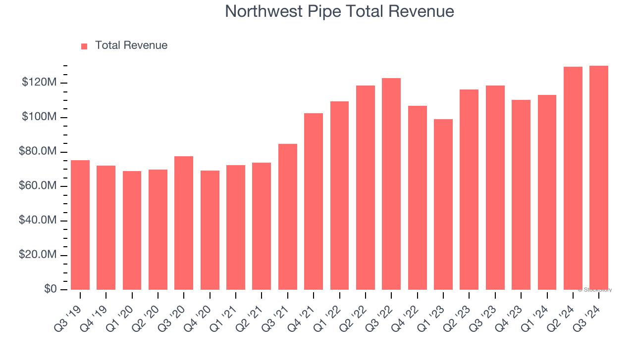 Northwest Pipe Total Revenue