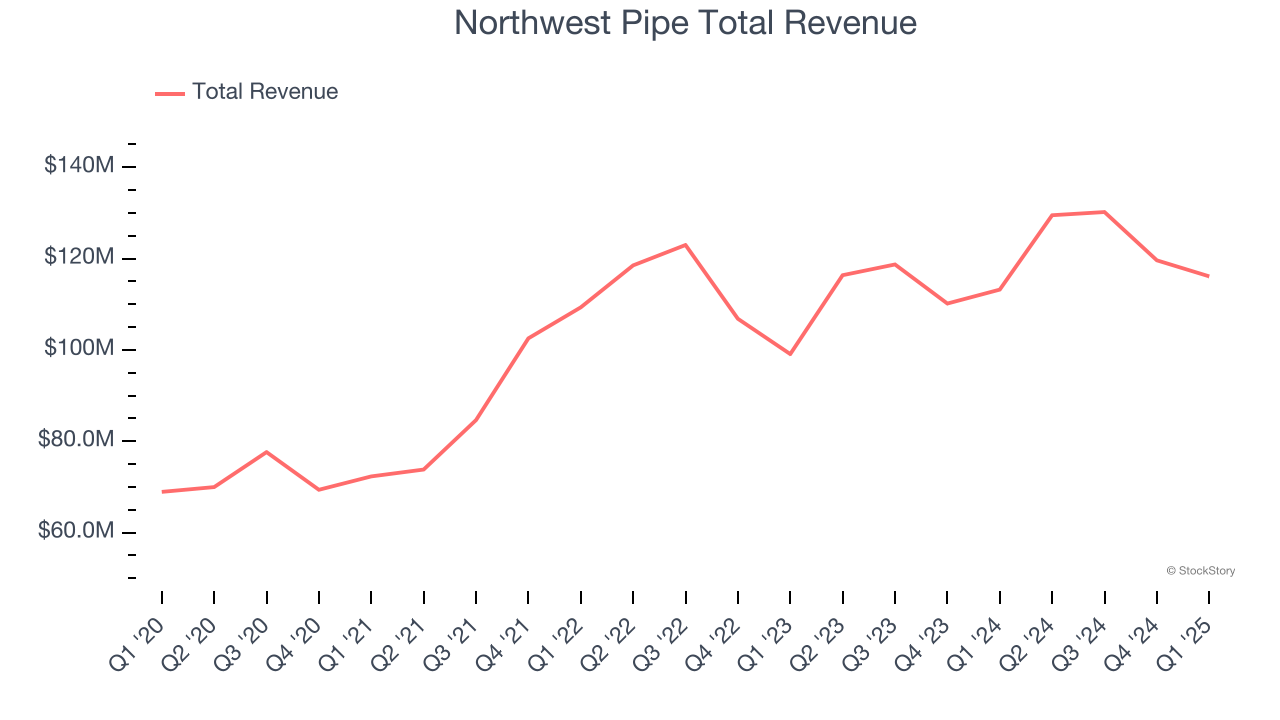 Northwest Pipe Total Revenue