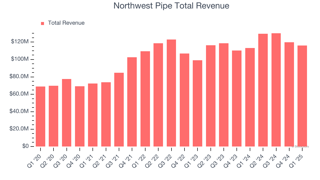 Northwest Pipe Total Revenue