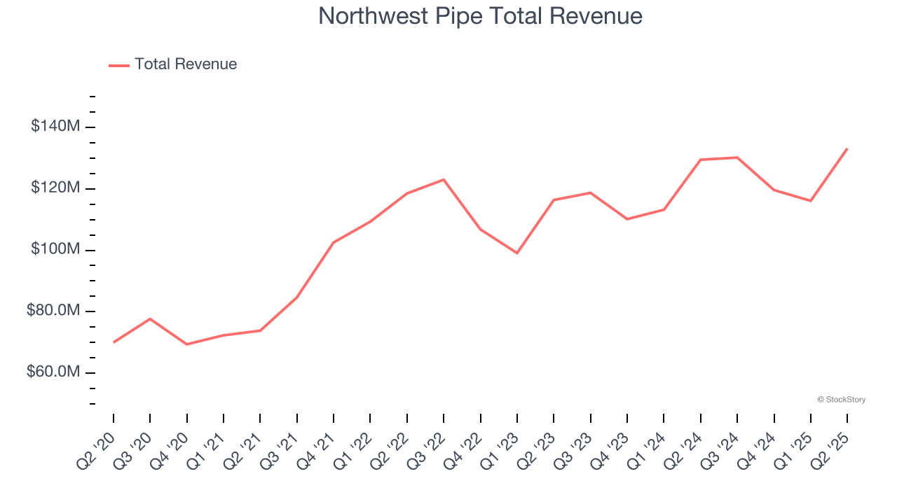 Northwest Pipe Total Revenue