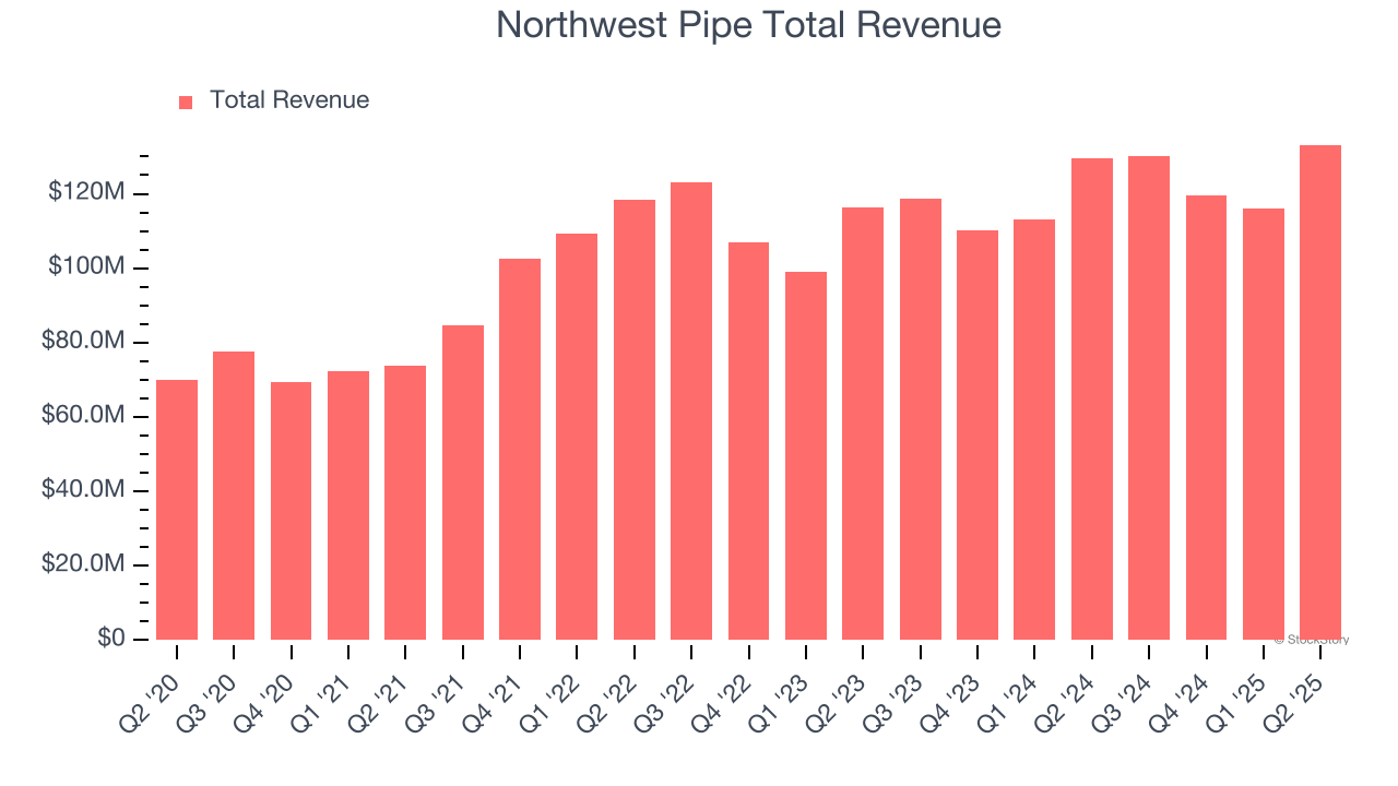 Northwest Pipe Total Revenue