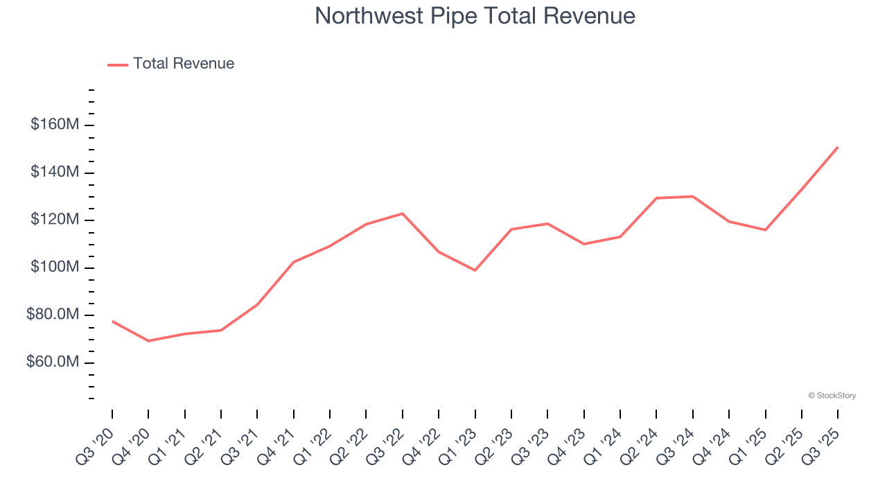 Northwest Pipe Total Revenue