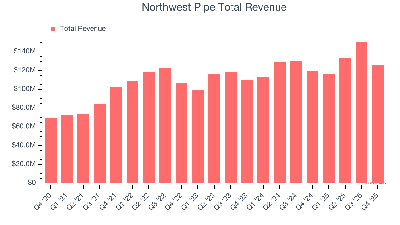 Northwest Pipe Total Revenue