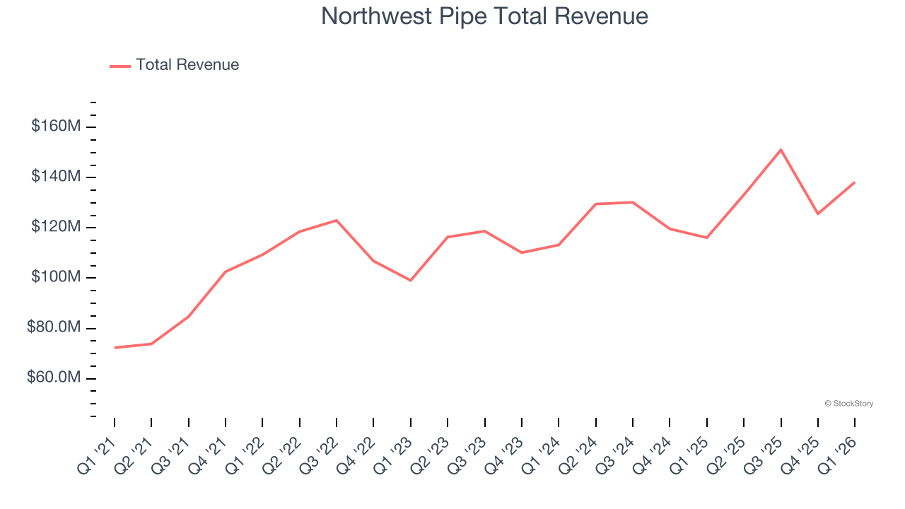 Northwest Pipe Total Revenue