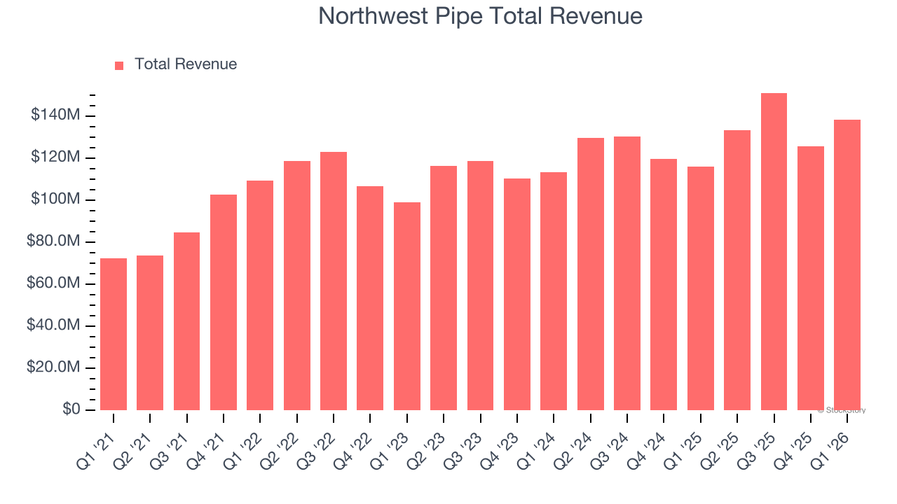 Northwest Pipe Total Revenue