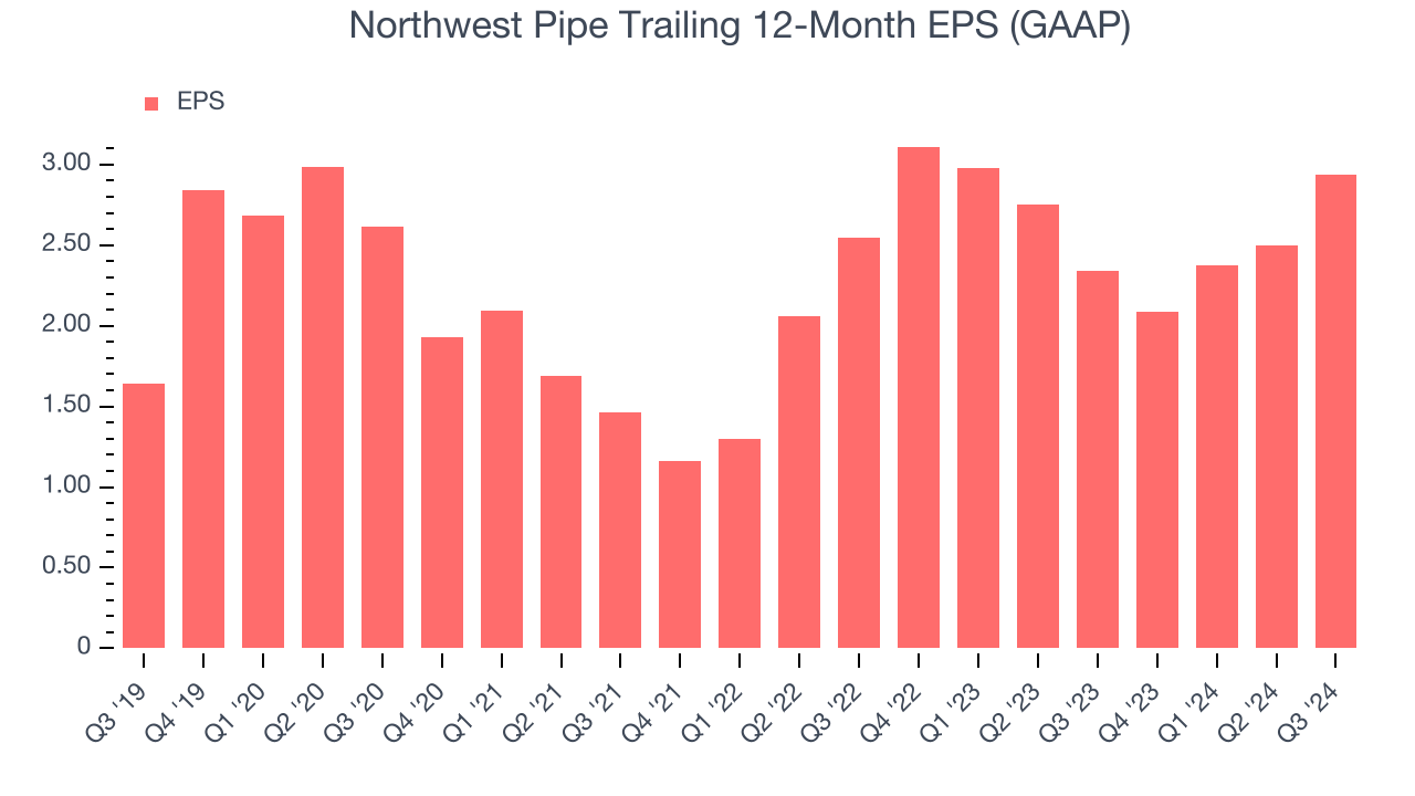 Northwest Pipe Trailing 12-Month EPS (GAAP)