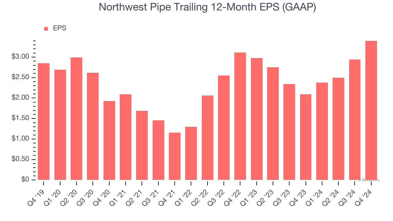 Northwest Pipe Trailing 12-Month EPS (GAAP)