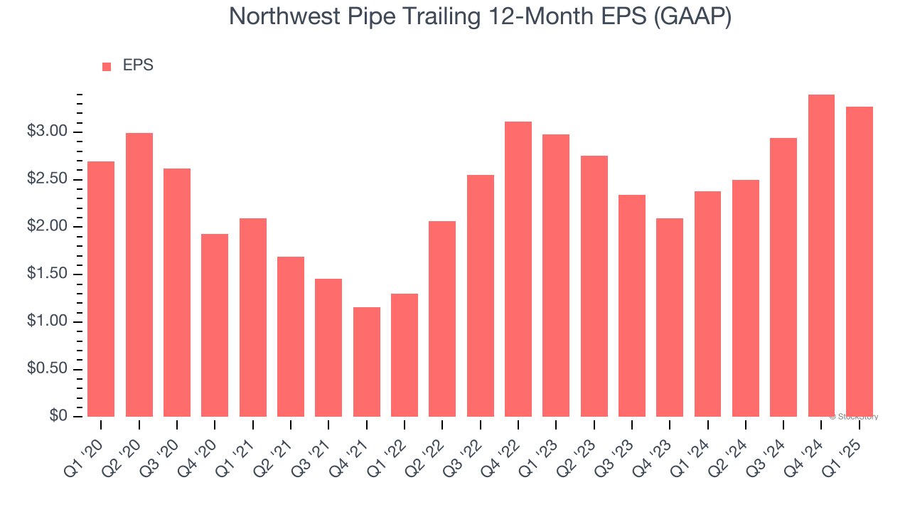 Northwest Pipe Trailing 12-Month EPS (GAAP)
