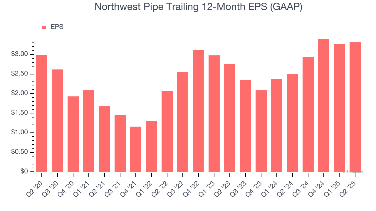 Northwest Pipe Trailing 12-Month EPS (GAAP)