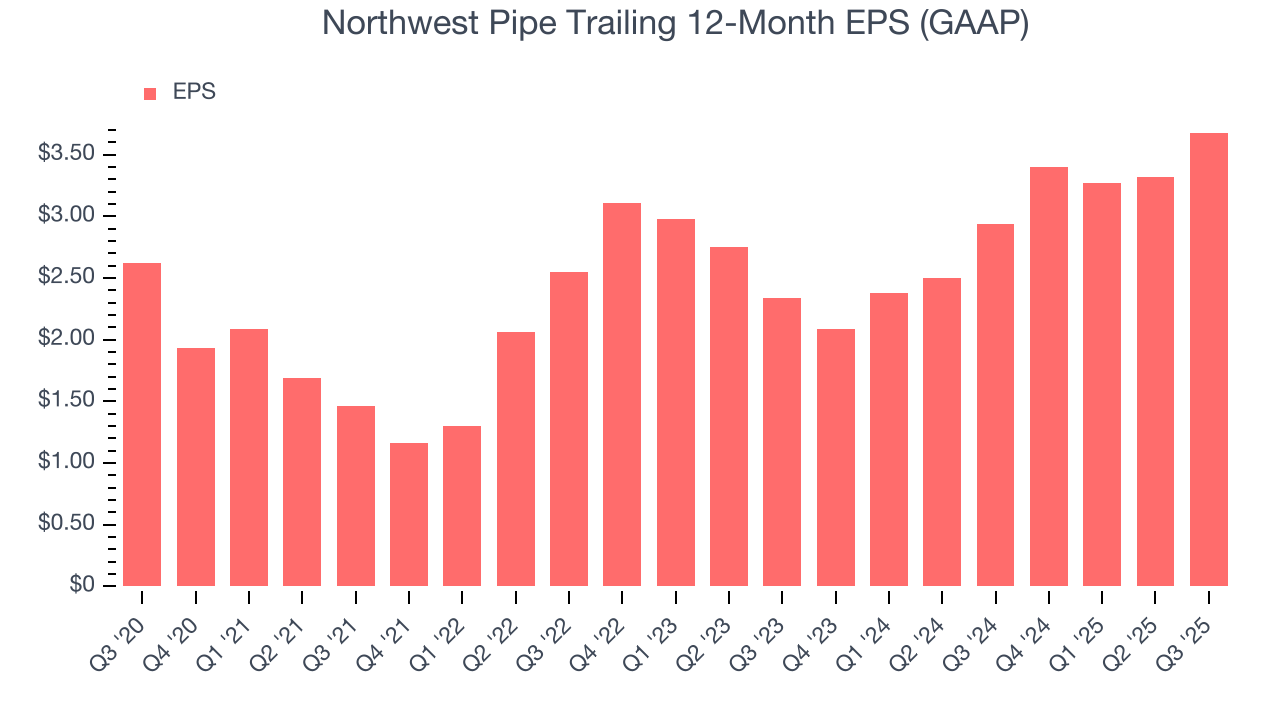 Northwest Pipe Trailing 12-Month EPS (GAAP)