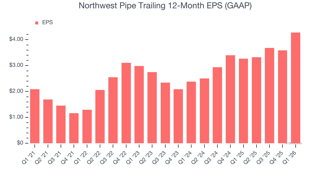 Northwest Pipe Trailing 12-Month EPS (GAAP)