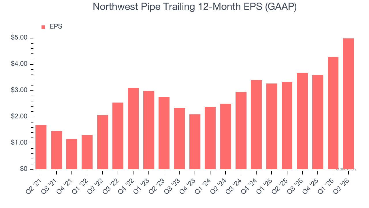 Northwest Pipe Trailing 12-Month EPS (GAAP)