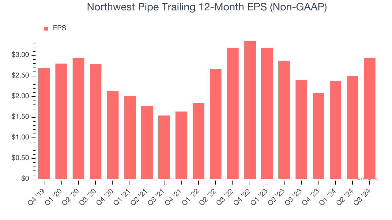 Northwest Pipe Trailing 12-Month EPS (Non-GAAP)