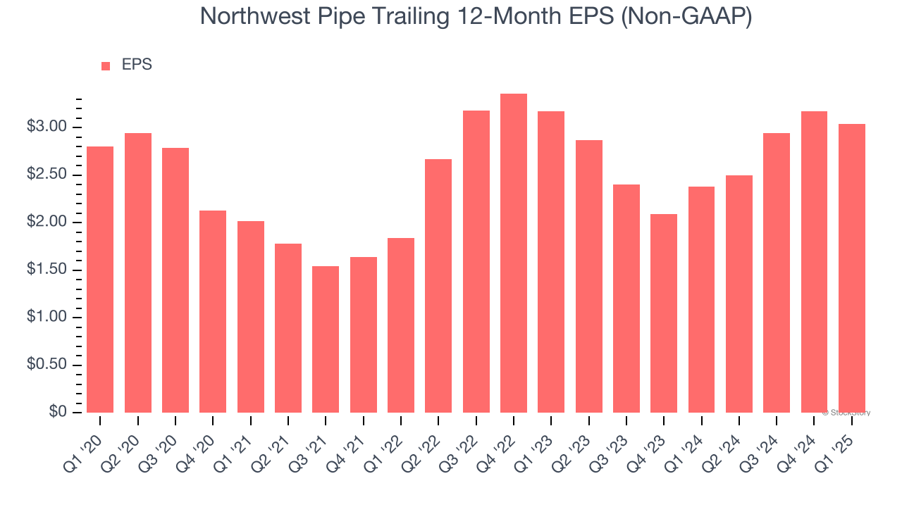 Northwest Pipe Trailing 12-Month EPS (Non-GAAP)