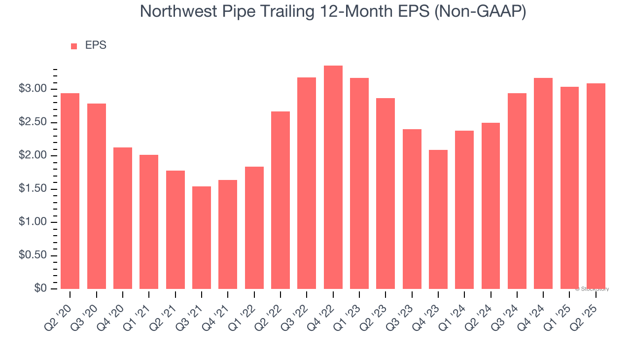 Northwest Pipe Trailing 12-Month EPS (Non-GAAP)