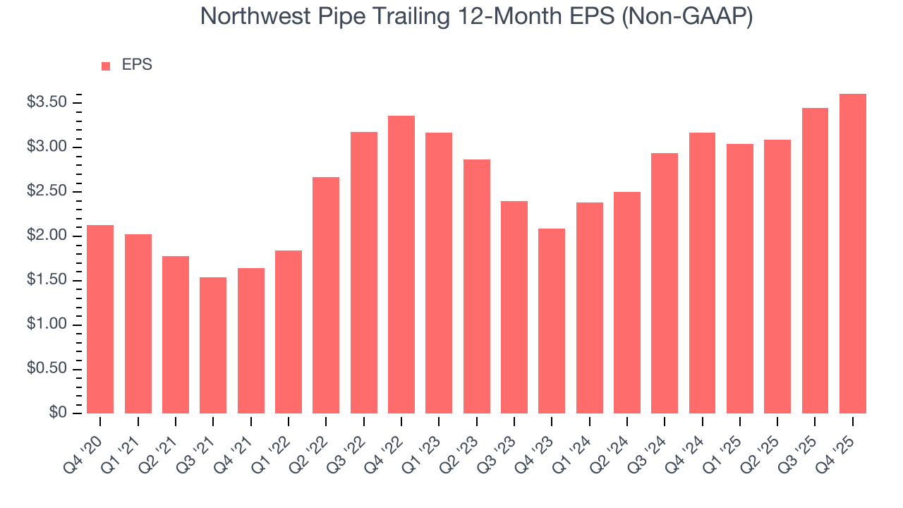 Northwest Pipe Trailing 12-Month EPS (Non-GAAP)