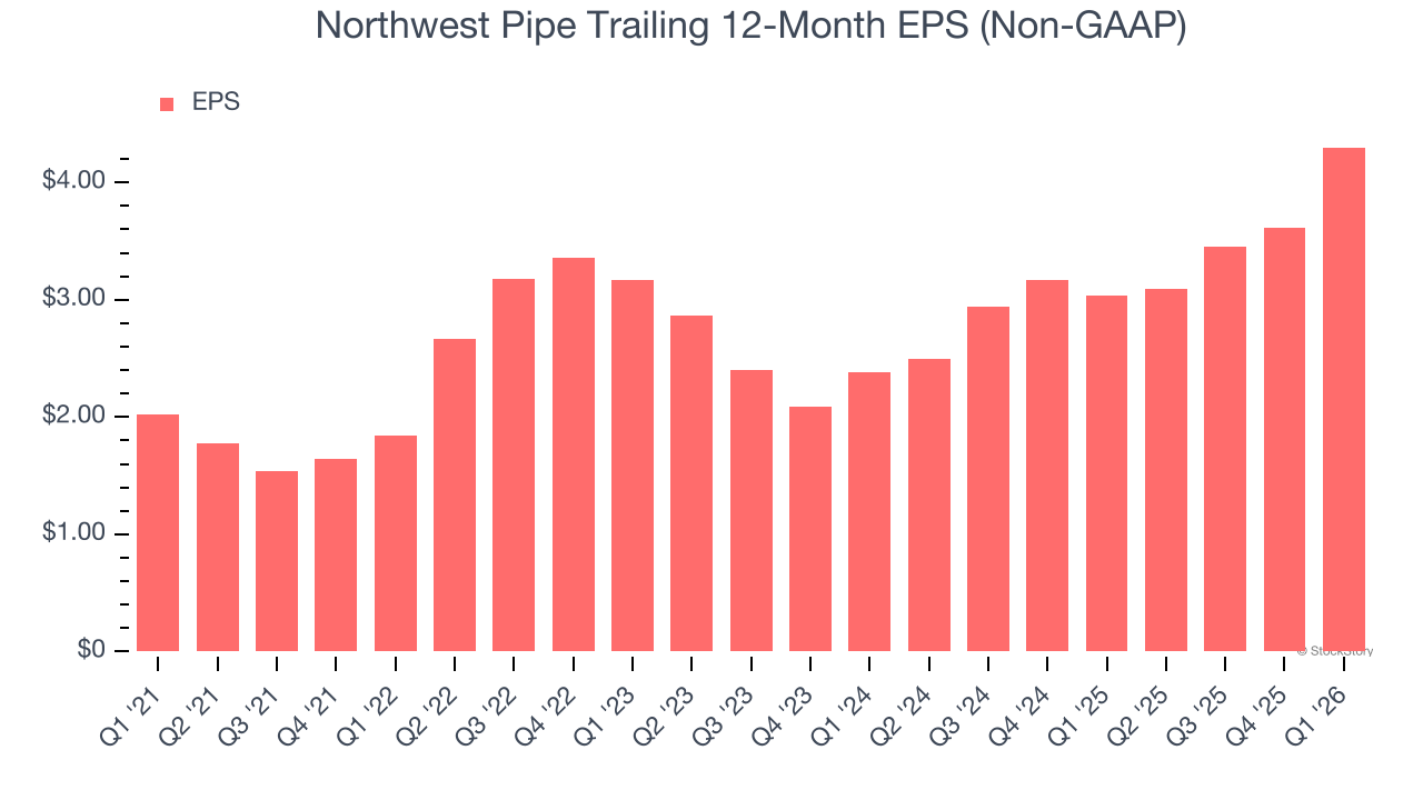 Northwest Pipe Trailing 12-Month EPS (Non-GAAP)