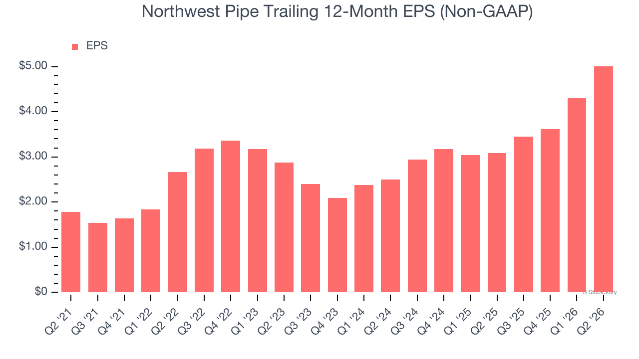 Northwest Pipe Trailing 12-Month EPS (Non-GAAP)