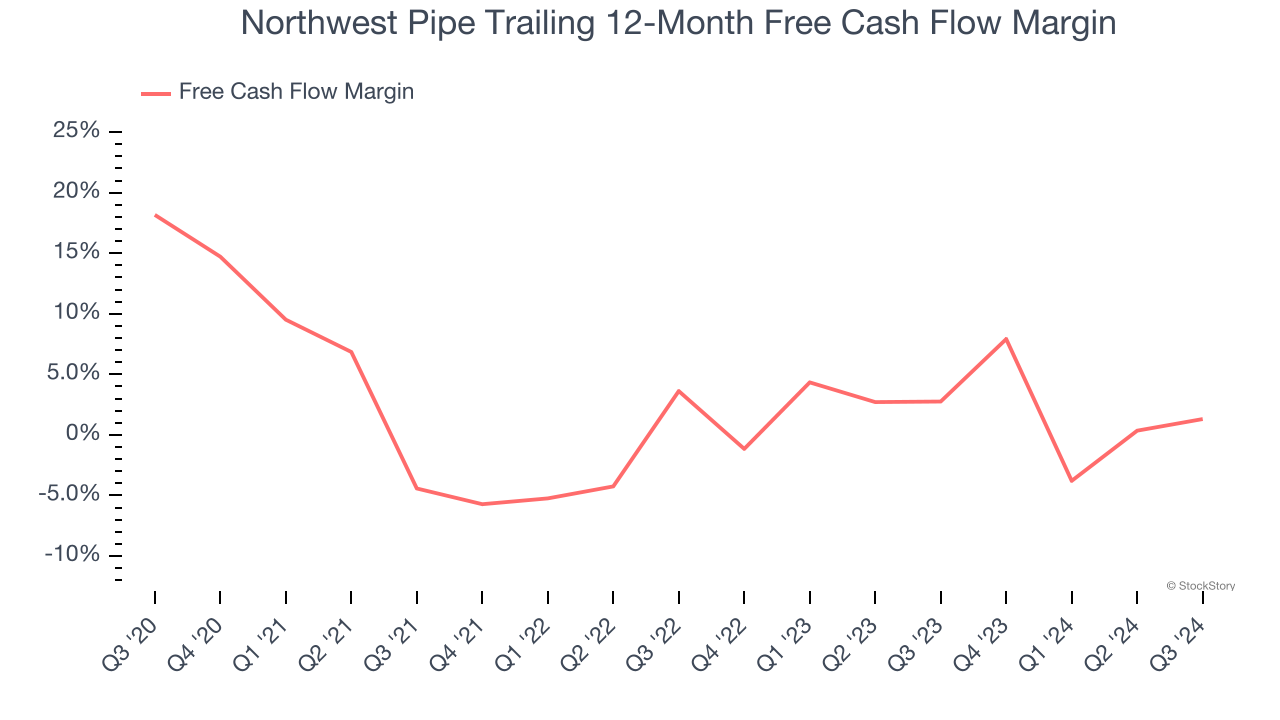 Northwest Pipe Trailing 12-Month Free Cash Flow Margin