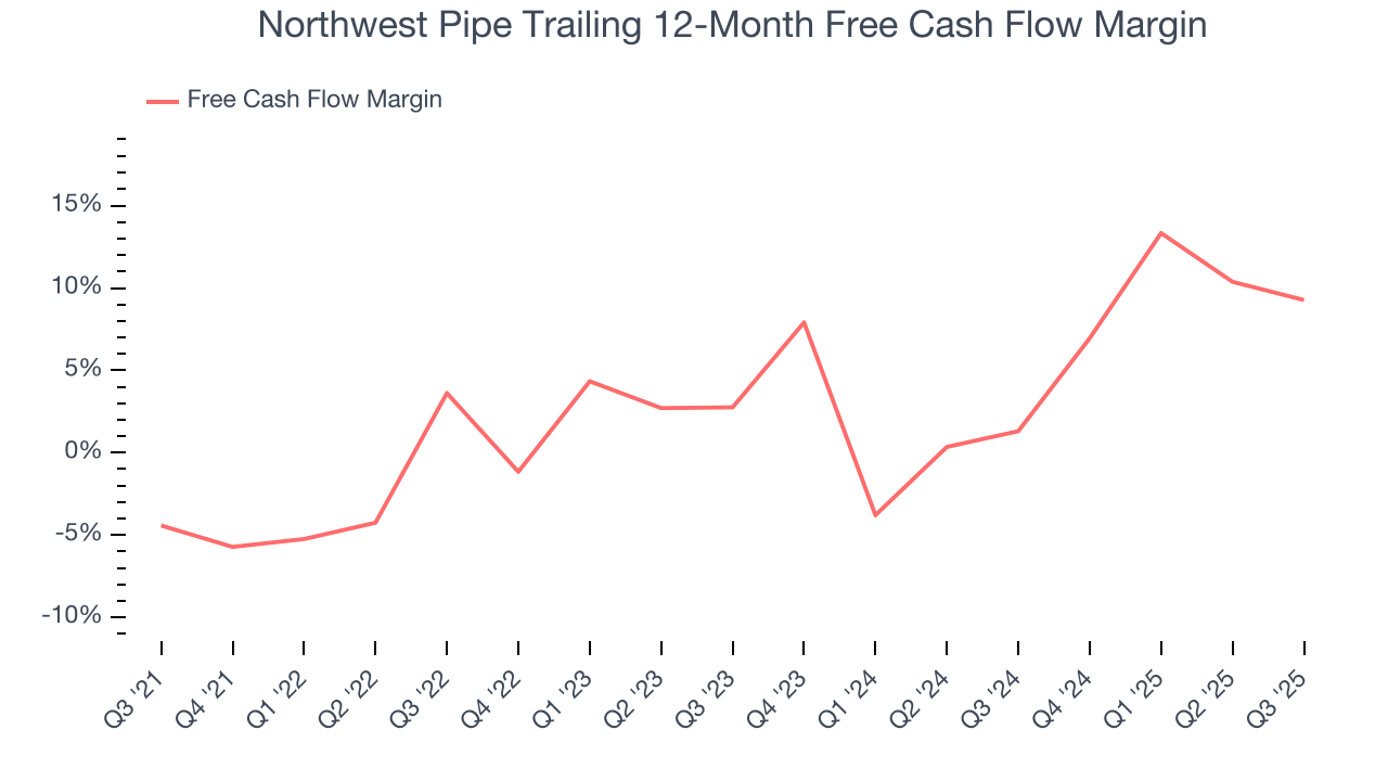 Northwest Pipe Trailing 12-Month Free Cash Flow Margin